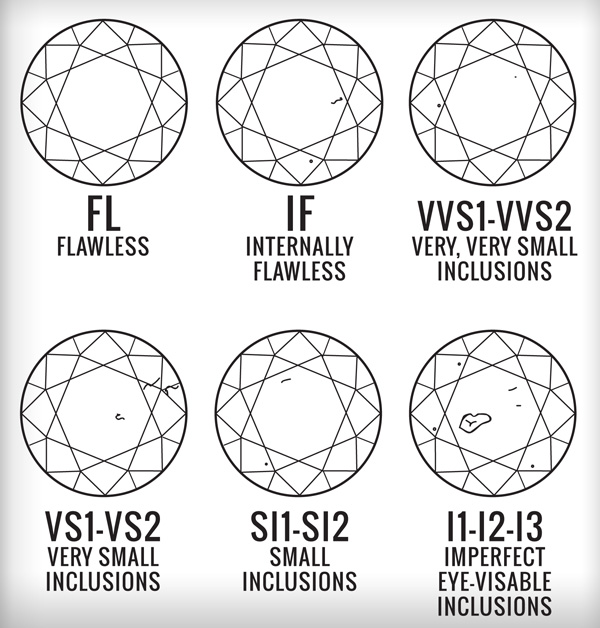 Diamond Clarity Chart With Pictures